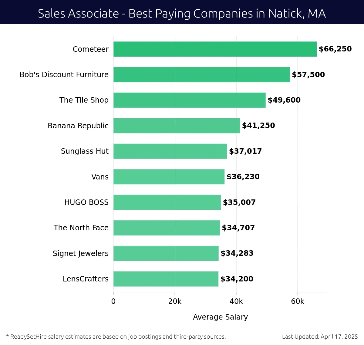 Graph displaying best paying company salaries for Sales Associate jobs in Natick, MA, highlighting Cometeer with the highest at $66,250 and LensCrafters with the lowest at $34,200.