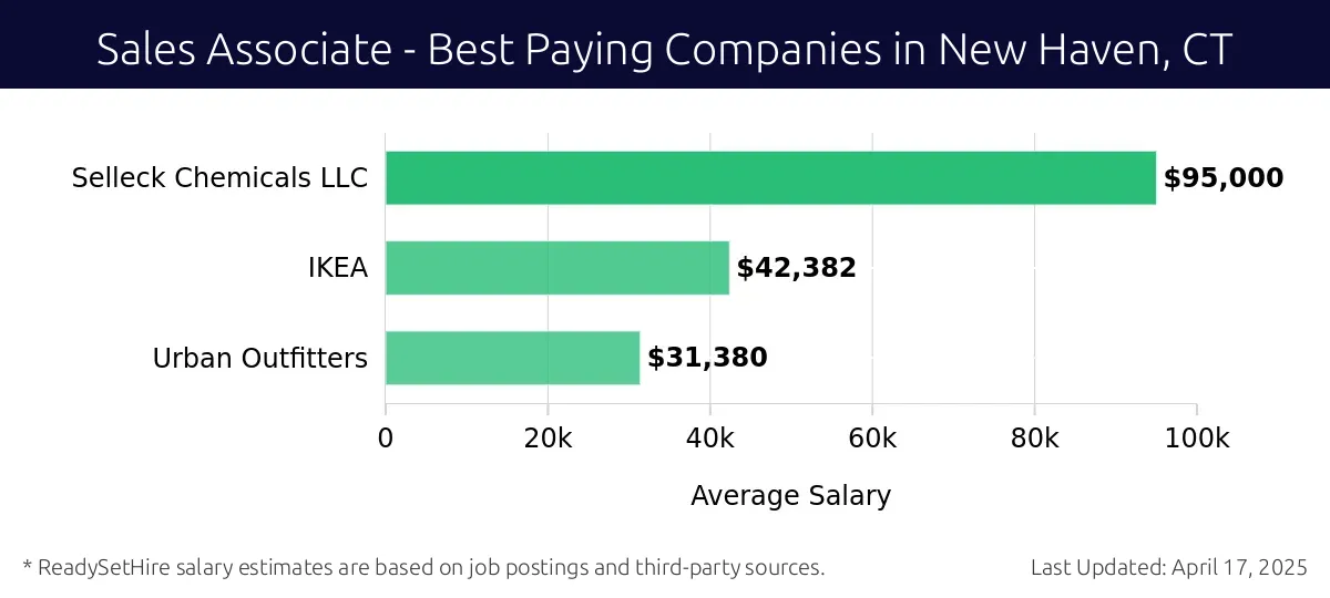 Graph displaying best paying company salaries for Sales Associate jobs in New Haven, CT, highlighting Selleck Chemicals LLC with the highest at $95,000 and Urban Outfitters with the lowest at $31,380.