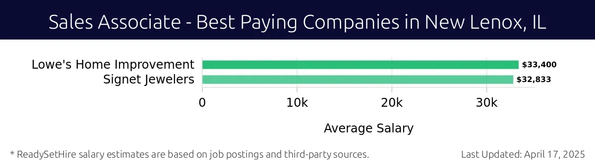 Graph displaying best paying company salaries for Sales Associate jobs in New Lenox, IL, highlighting Lowe's Home Improvement with the highest at $33,400 and Signet Jewelers with the lowest at $32,833.