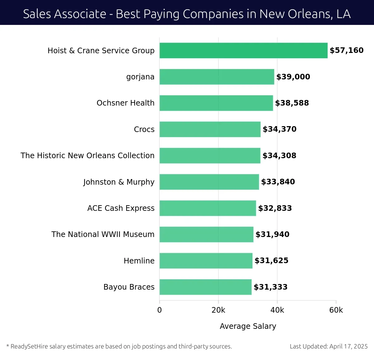 Graph displaying best paying company salaries for Sales Associate jobs in New Orleans, LA, highlighting Hoist & Crane Service Group with the highest at $57,160 and Bayou Braces with the lowest at $31,333.