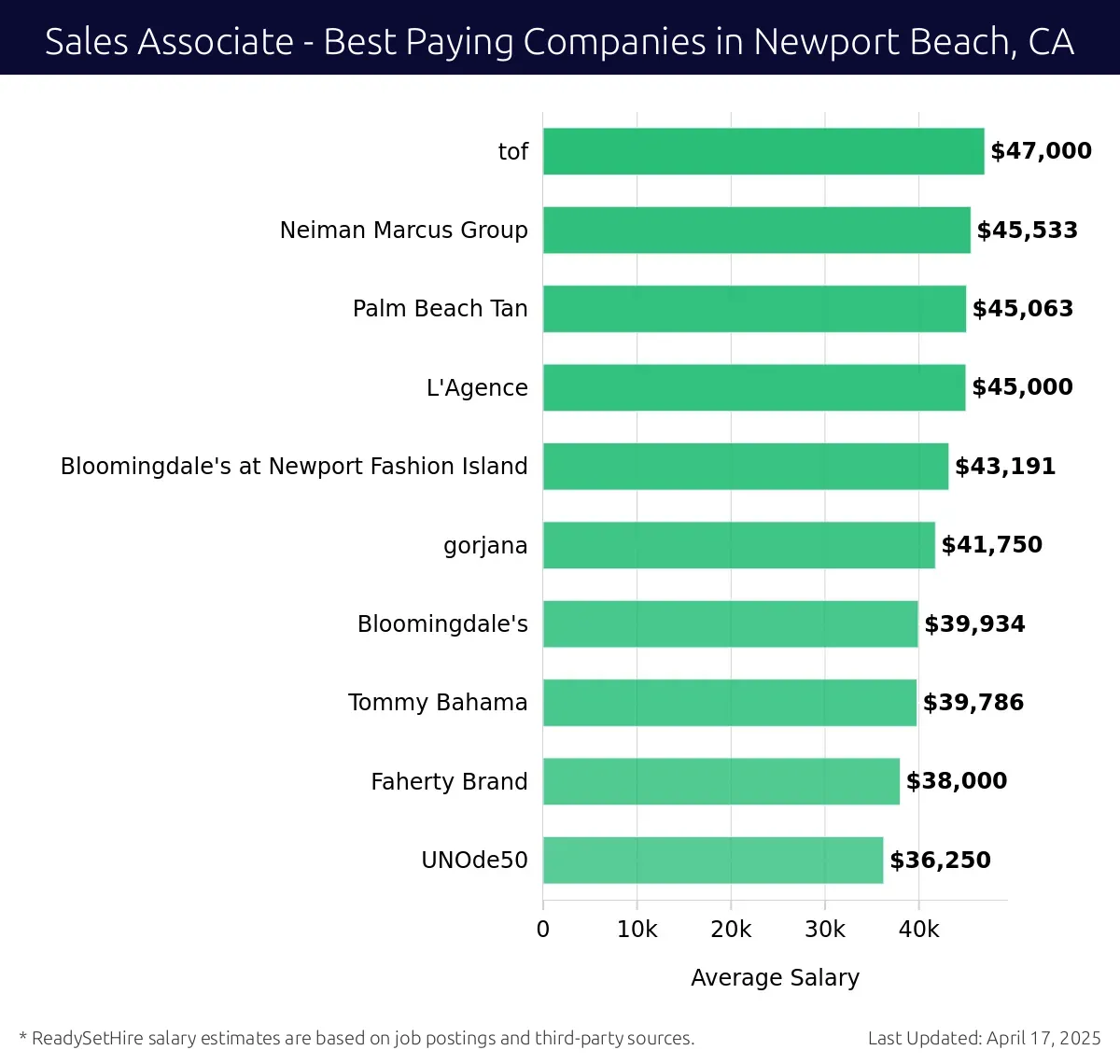 Graph displaying best paying company salaries for Sales Associate jobs in Newport Beach, CA, highlighting Neiman Marcus Group with the highest at $47,000 and UNOde50 with the lowest at $38,000.