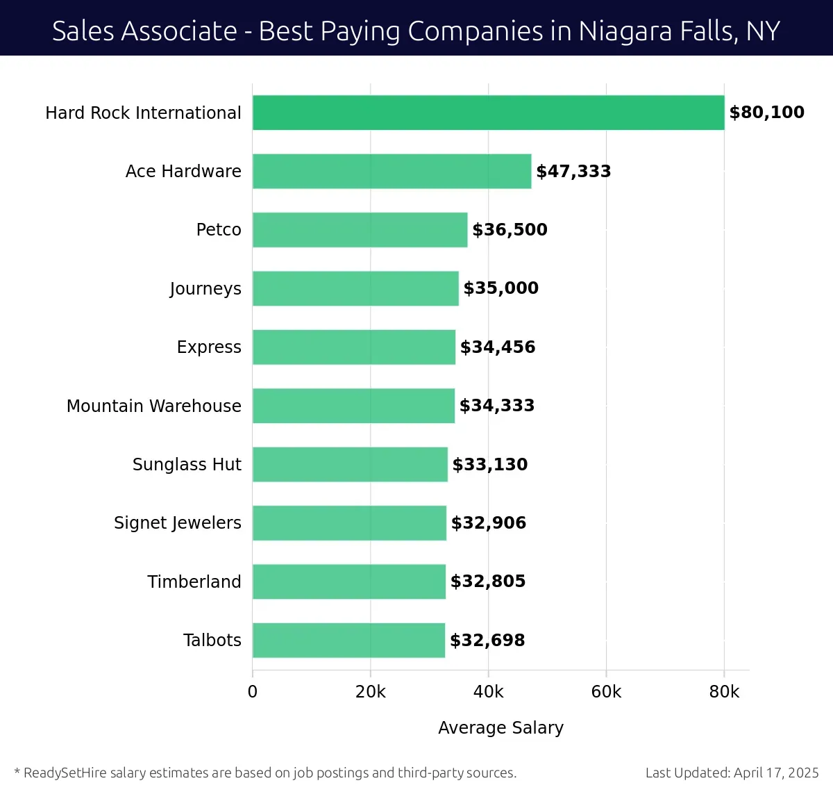 Graph displaying best paying company salaries for Sales Associate jobs in Niagara Falls, NY, highlighting Hard Rock International with the highest at $80,100 and Talbots with the lowest at $32,698.
