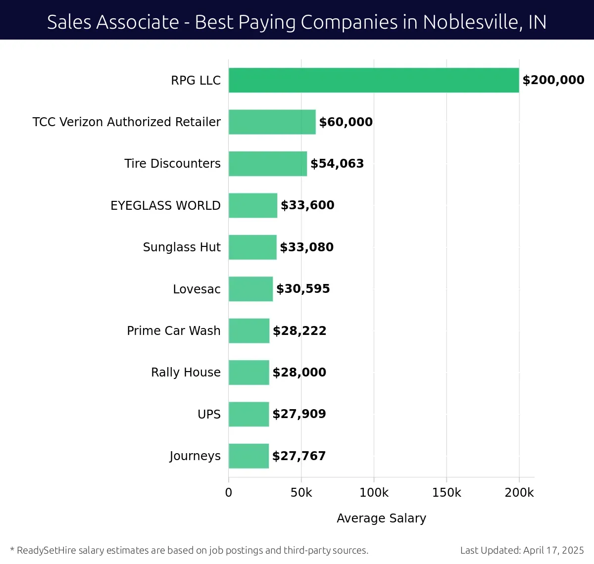 Graph displaying best paying company salaries for Sales Associate jobs in Noblesville, IN, highlighting RPG LLC with the highest at $200,000 and Journeys with the lowest at $27,767.