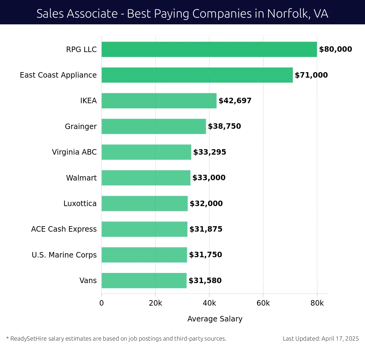 Graph displaying best paying company salaries for Sales Associate jobs in Norfolk, VA, highlighting RPG LLC with the highest at $80,000 and Vans with the lowest at $31,580.
