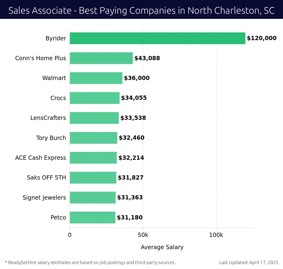Graph displaying best paying company salaries for Sales Associate jobs in North Charleston, SC, highlighting Byrider with the highest at $120,000 and Petco with the lowest at $31,180.
