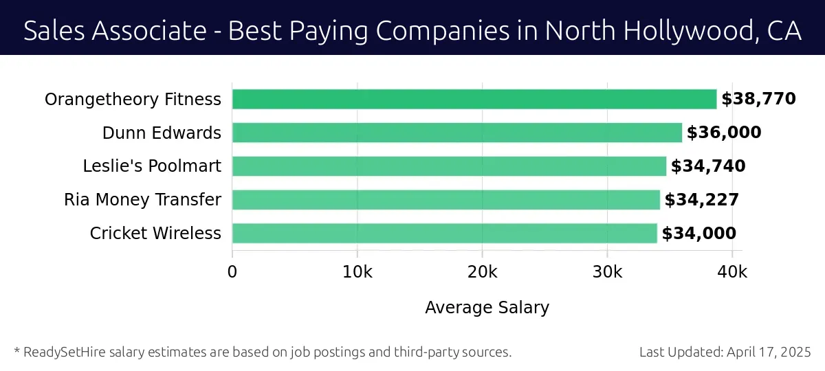Graph displaying best paying company salaries for Sales Associate jobs in North Hollywood, CA, highlighting Petco with the highest at $38,770 and Cricket Wireless with the lowest at $34,000.