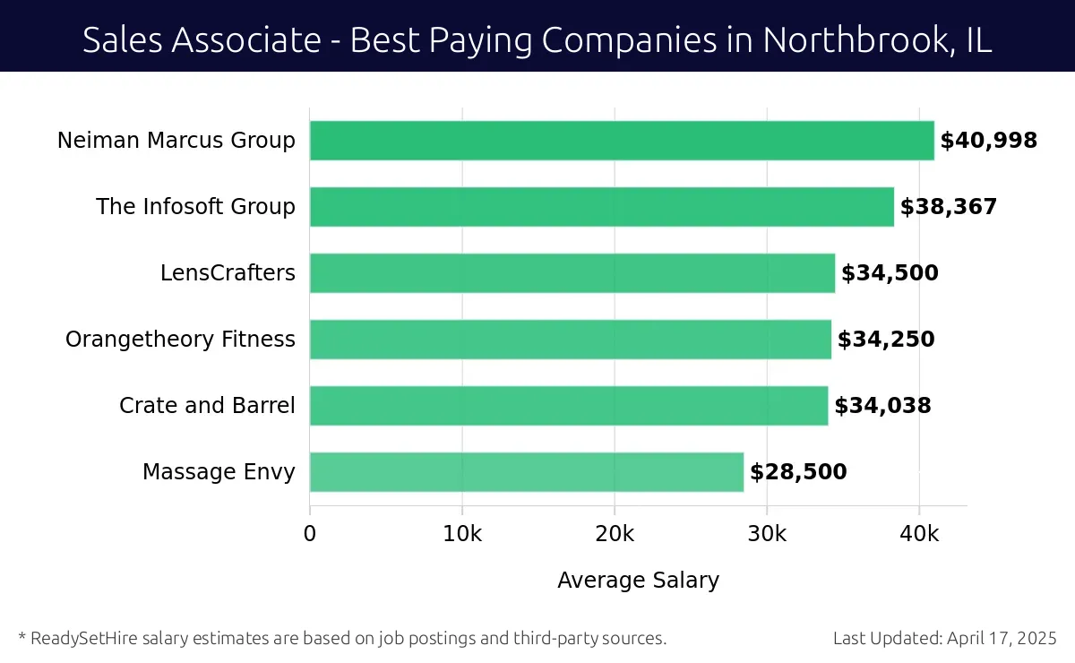 Graph displaying best paying company salaries for Sales Associate jobs in Northbrook, IL, highlighting Neiman Marcus Group with the highest at $40,998 and Massage Envy with the lowest at $28,500.