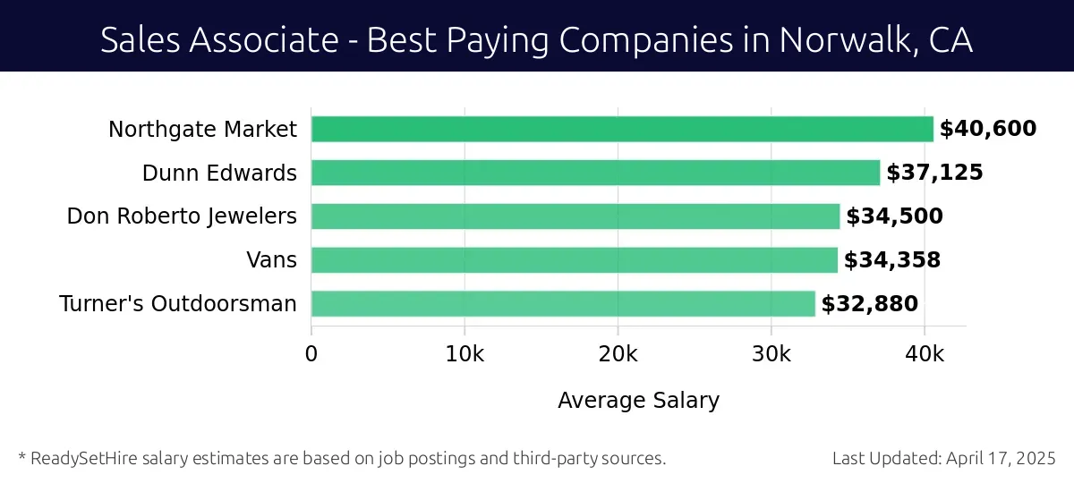 Graph displaying best paying company salaries for Sales Associate jobs in Norwalk, CA, highlighting Northgate Market with the highest at $40,600 and Turner's Outdoorsman with the lowest at $32,880.