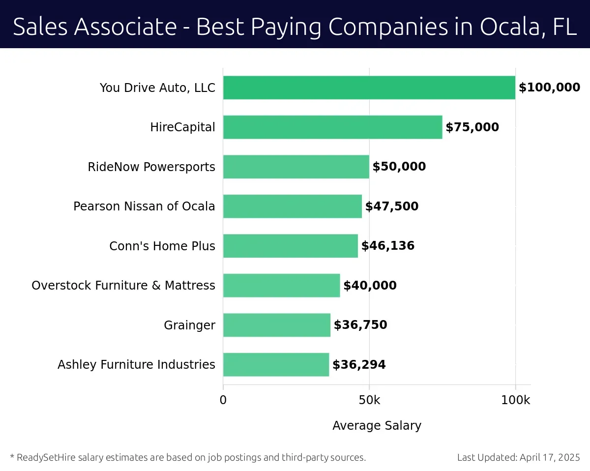 Graph displaying best paying company salaries for Sales Associate jobs in Ocala, FL, highlighting Kane's Furniture with the highest at $100,000 and Ashley Furniture Industries with the lowest at $36,294.