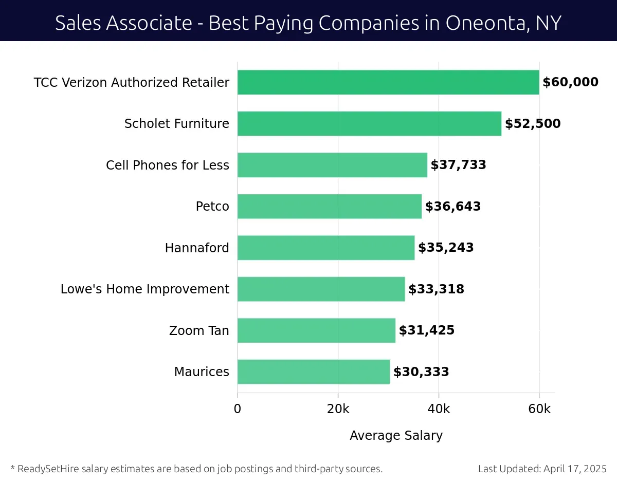 Graph displaying best paying company salaries for Sales Associate jobs in Oneonta, NY, highlighting TCC Verizon Authorized Retailer with the highest at $60,000 and Maurices with the lowest at $30,333.