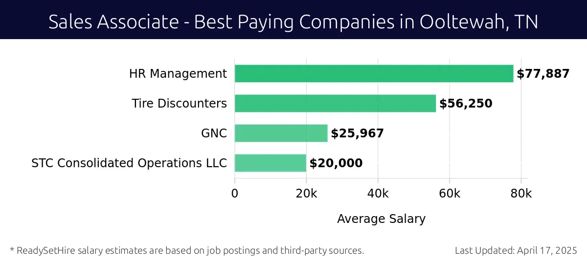 Graph displaying best paying company salaries for Sales Associate jobs in Ooltewah, TN, highlighting HR Management with the highest at $77,887 and STC Consolidated Operations LLC with the lowest at $20,000.