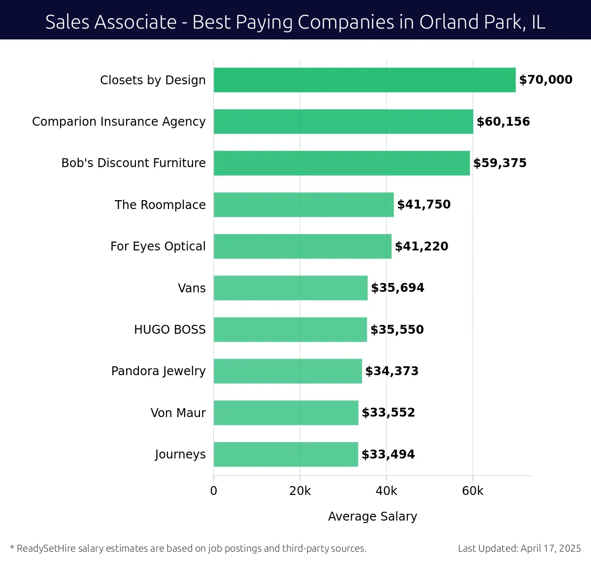Graph displaying best paying company salaries for Sales Associate jobs in Orland Park, IL, highlighting Closets by Design with the highest at $70,000 and Journeys with the lowest at $33,494.