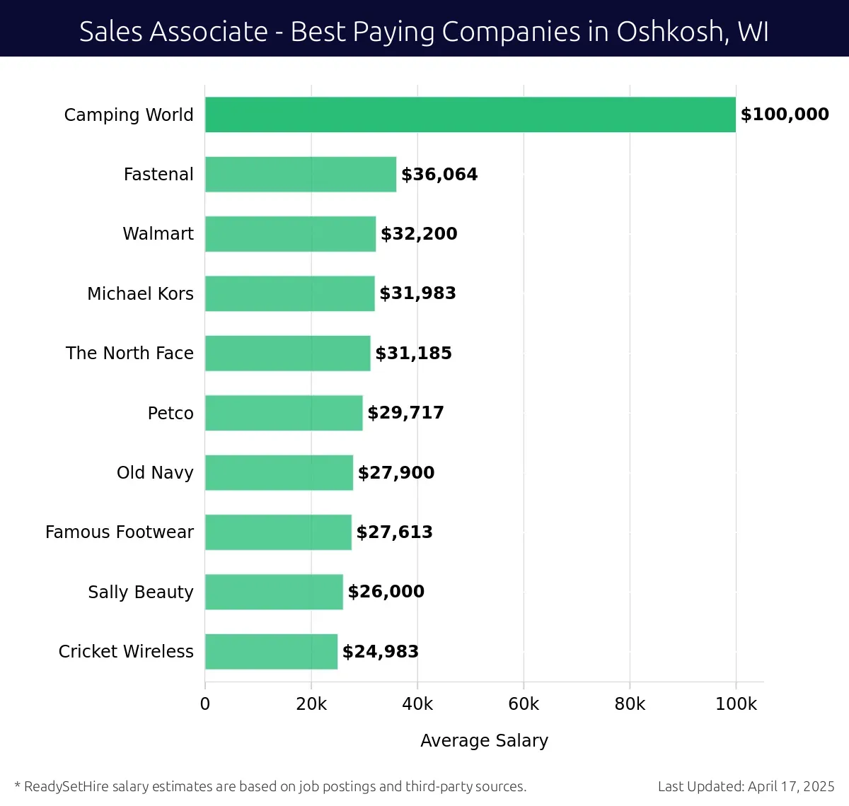 Graph displaying best paying company salaries for Sales Associate jobs in Oshkosh, WI, highlighting Camping World with the highest at $100,000 and Cricket Wireless with the lowest at $24,983.