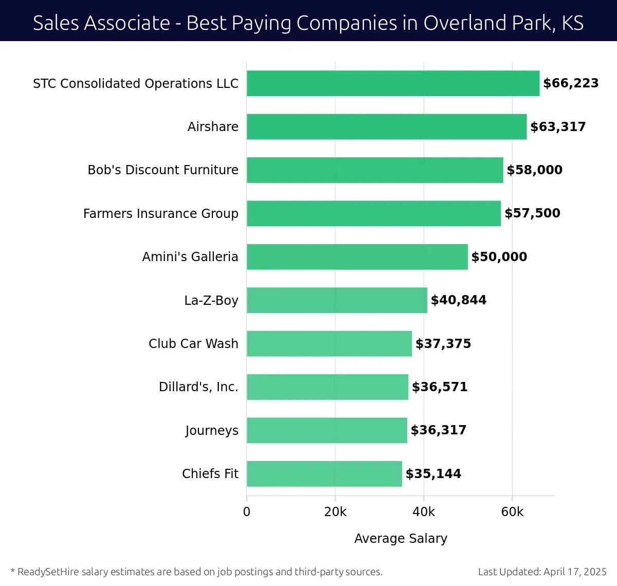 Graph displaying best paying company salaries for Sales Associate jobs in Overland Park, KS, highlighting STC Consolidated Operations LLC with the highest at $66,223 and Bob's Discount Furniture with the lowest at $58,000.