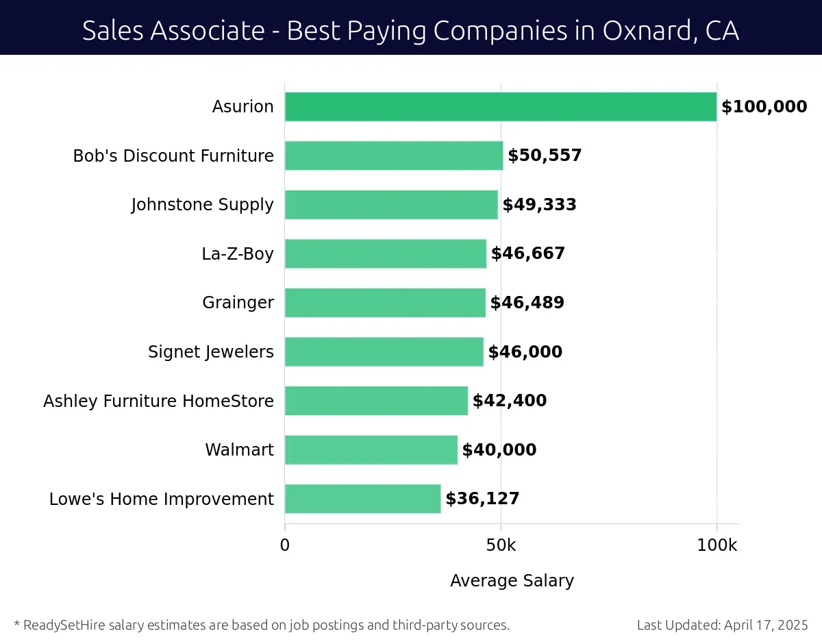 Graph displaying best paying company salaries for Sales Associate jobs in Oxnard, CA, highlighting Camping World with the highest at $100,000 and Lowe's Home Improvement with the lowest at $36,127.