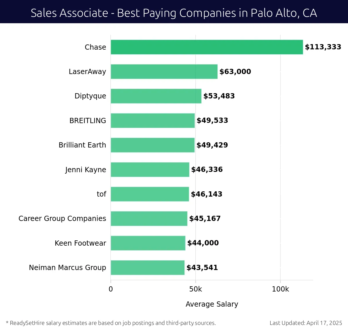 Graph displaying best paying company salaries for Sales Associate jobs in Palo Alto, CA, highlighting Chase with the highest at $113,333 and Neiman Marcus Group with the lowest at $43,541.