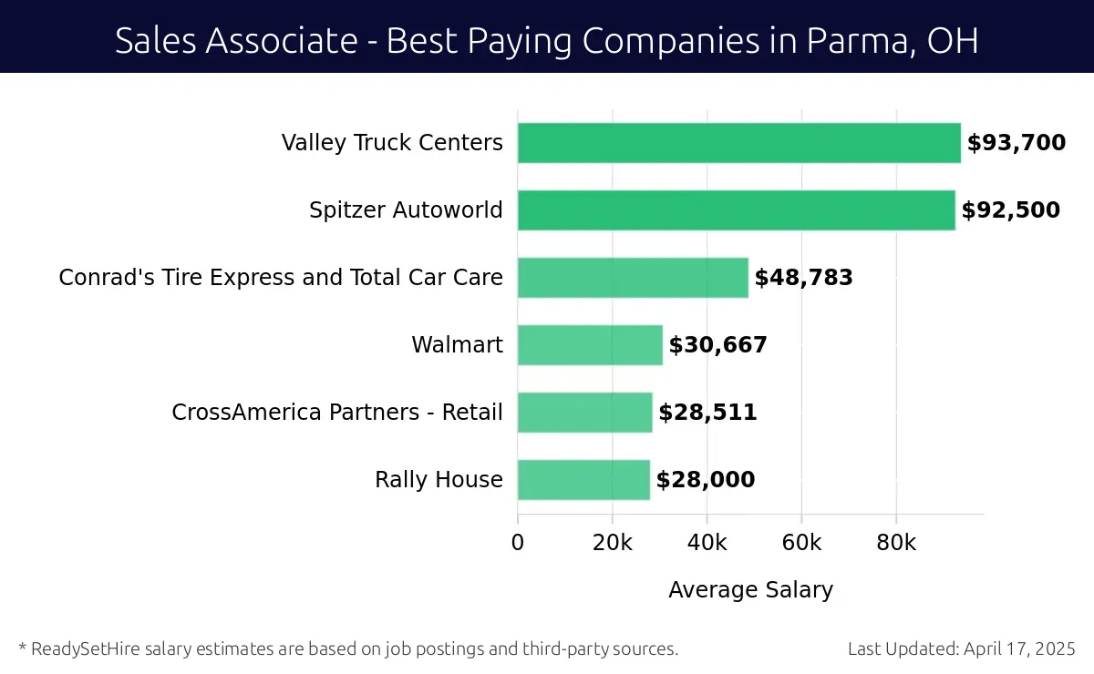 Graph displaying best paying company salaries for Sales Associate jobs in Parma, OH, highlighting Valley Truck Centers with the highest at $93,700 and Rally House with the lowest at $28,000.