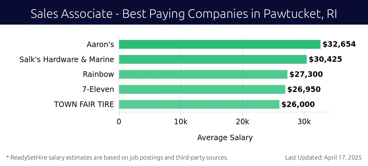 Graph displaying best paying company salaries for Sales Associate jobs in Pawtucket, RI, highlighting Aaron's with the highest at $32,654 and TOWN FAIR TIRE with the lowest at $26,000.