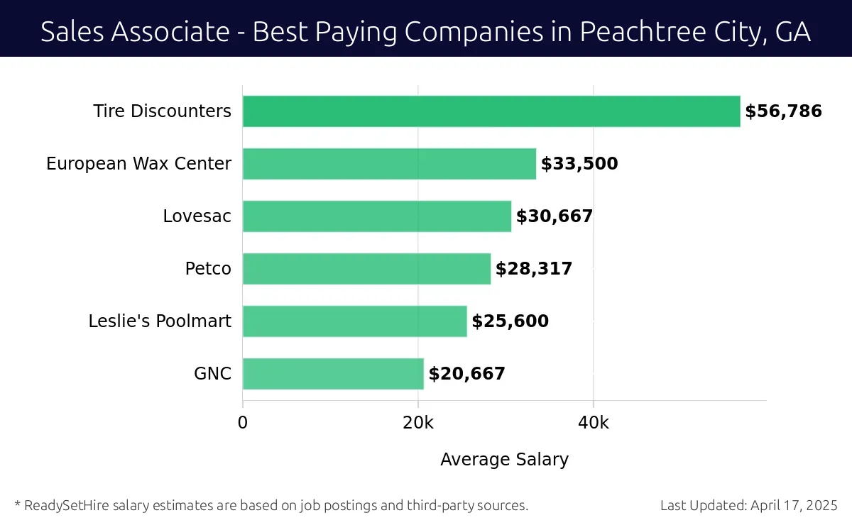 Graph displaying best paying company salaries for Sales Associate jobs in Peachtree City, GA, highlighting Tire Discounters with the highest at $56,786 and GNC with the lowest at $20,667.