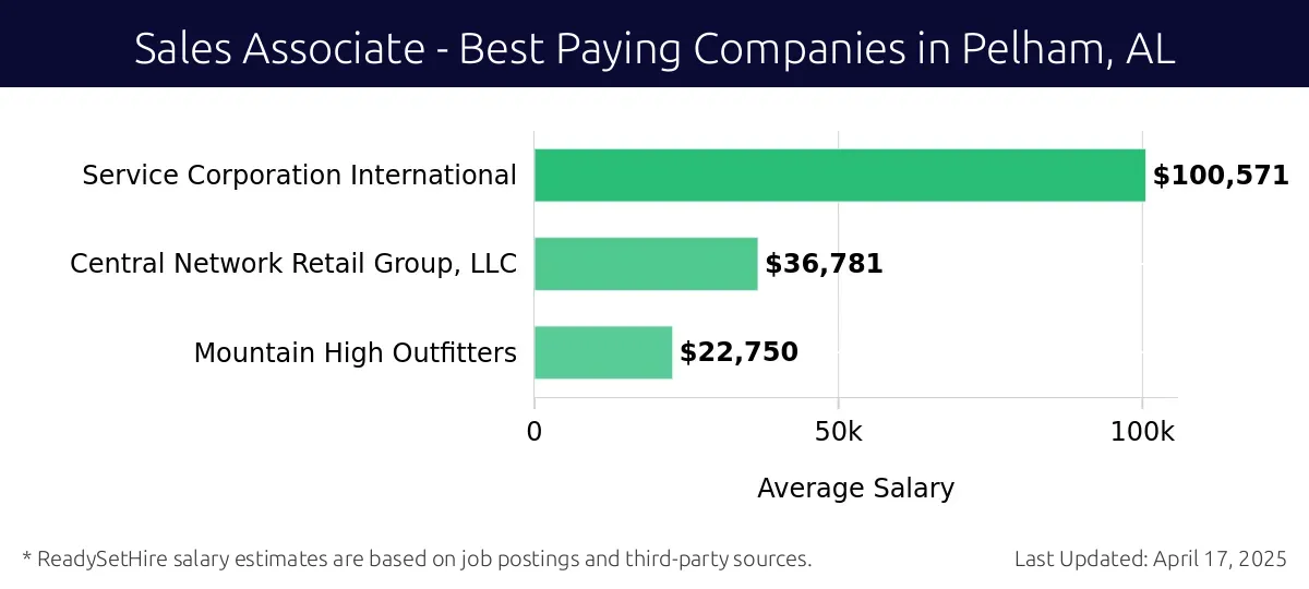 Graph displaying best paying company salaries for Sales Associate jobs in Pelham, AL, highlighting Service Corporation International with the highest at $100,571 and Mountain High Outfitters with the lowest at $22,750.