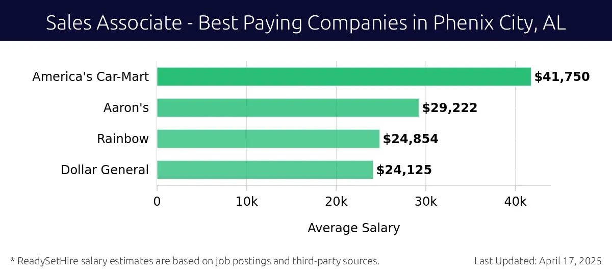 Graph displaying best paying company salaries for Sales Associate jobs in Phenix City, AL, highlighting America's Car-Mart with the highest at $41,750 and Dollar General with the lowest at $24,125.