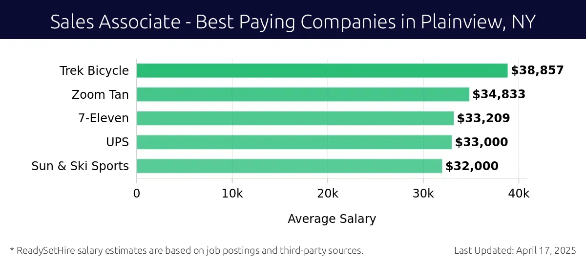 Graph displaying best paying company salaries for Sales Associate jobs in Plainview, NY, highlighting Petco with the highest at $38,857 and Sun & Ski Sports with the lowest at $32,000.