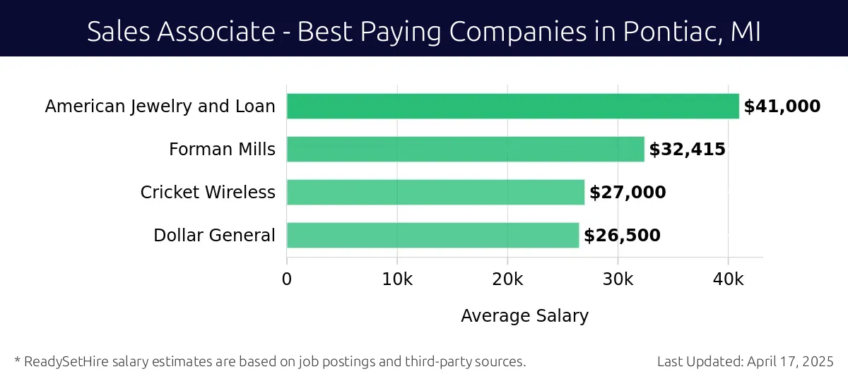 Graph displaying best paying company salaries for Sales Associate jobs in Pontiac, MI, highlighting American Jewelry and Loan with the highest at $41,000 and Dollar General with the lowest at $26,500.