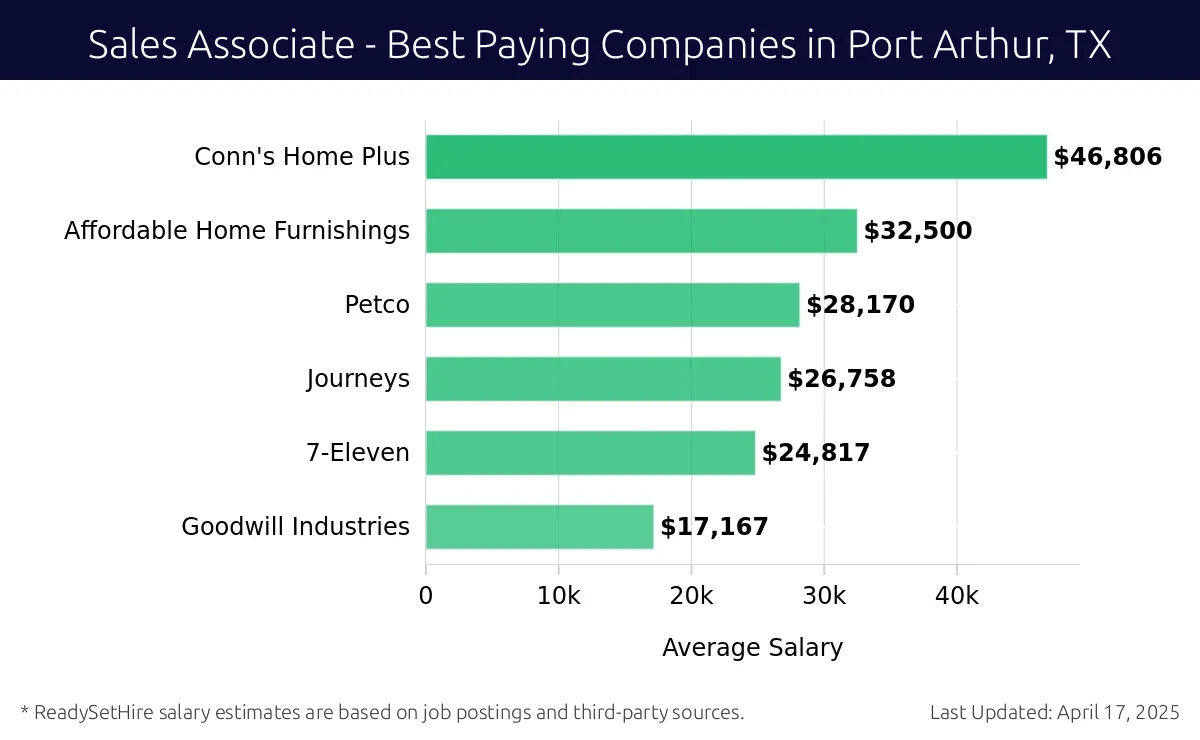 Graph displaying best paying company salaries for Sales Associate jobs in Port Arthur, TX, highlighting Conn's Home Plus with the highest at $46,806 and Goodwill Industries with the lowest at $17,167.