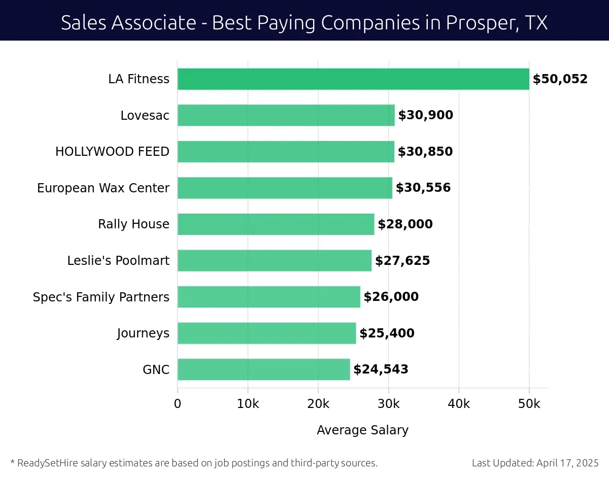 Graph displaying best paying company salaries for Sales Associate jobs in Prosper, TX, highlighting LA Fitness with the highest at $50,052 and GNC with the lowest at $24,543.