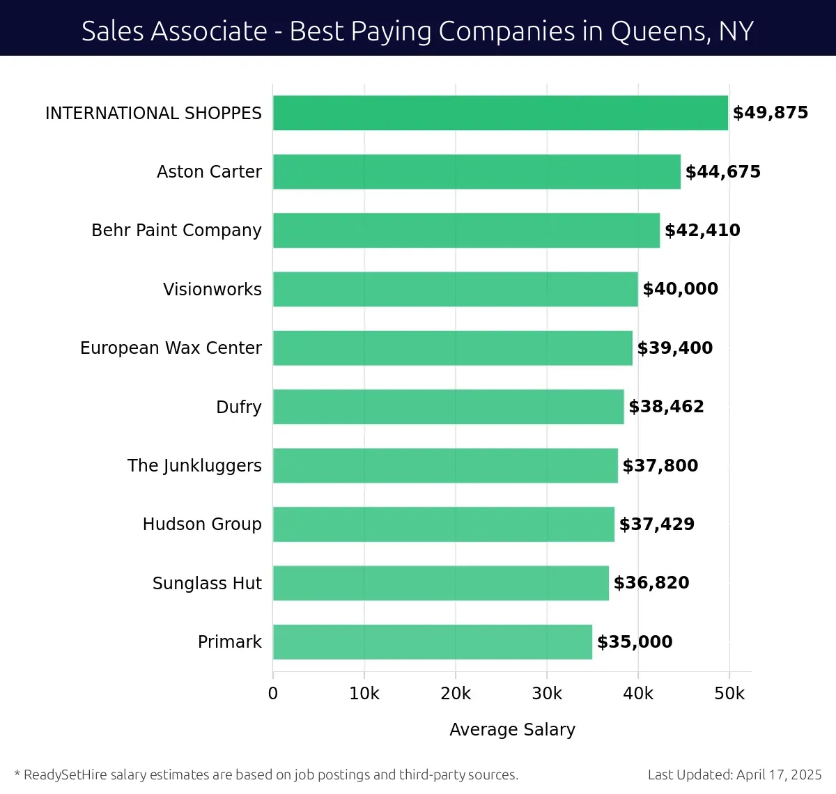 Graph displaying best paying company salaries for Sales Associate jobs in Queens, NY, highlighting INTERNATIONAL SHOPPES with the highest at $49,875 and Primark with the lowest at $35,000.