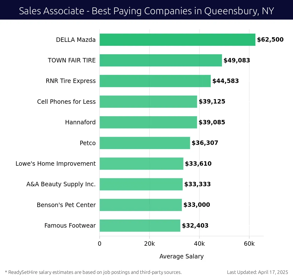 Graph displaying best paying company salaries for Sales Associate jobs in Queensbury, NY, highlighting DELLA Mazda with the highest at $62,500 and Hannaford with the lowest at $39,085.
