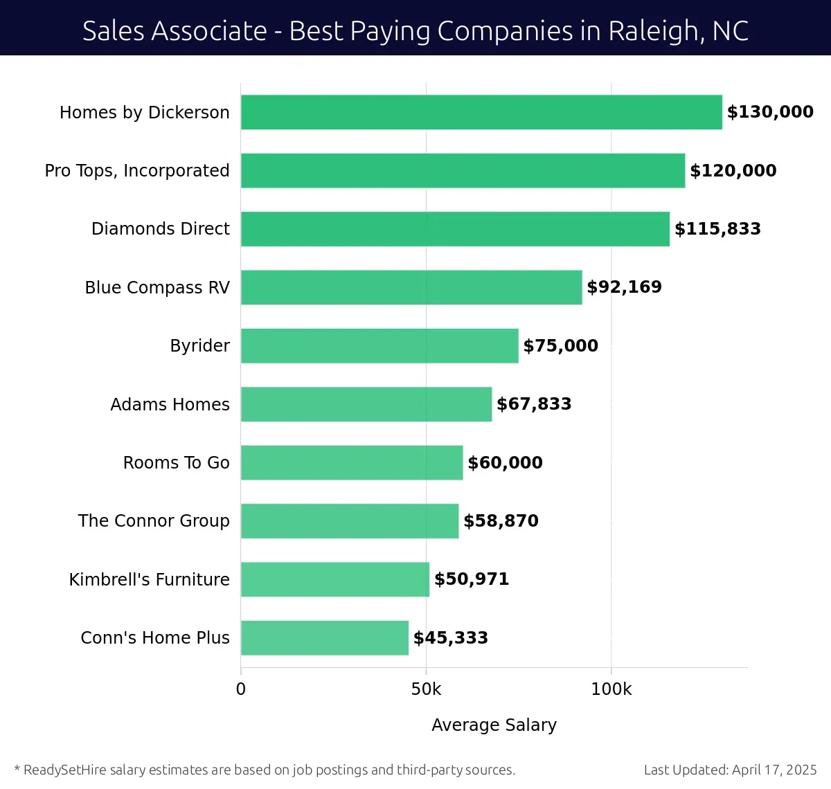 Graph displaying best paying company salaries for Sales Associate jobs in Raleigh, NC, highlighting Homes by Dickerson with the highest at $130,000 and Conn's Home Plus with the lowest at $45,333.