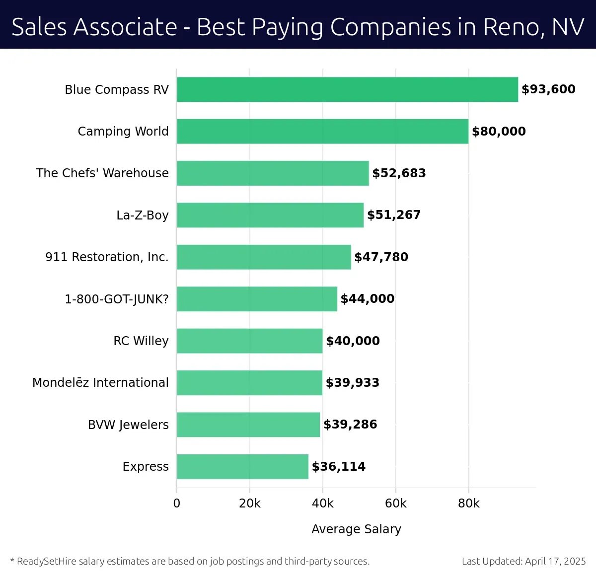 Graph displaying best paying company salaries for Sales Associate jobs in Reno, NV, highlighting Blue Compass RV with the highest at $93,600 and Express with the lowest at $36,114.