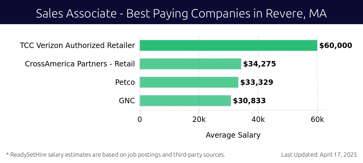 Graph displaying best paying company salaries for Sales Associate jobs in Revere, MA, highlighting TCC Verizon Authorized Retailer with the highest at $60,000 and GNC with the lowest at $30,833.