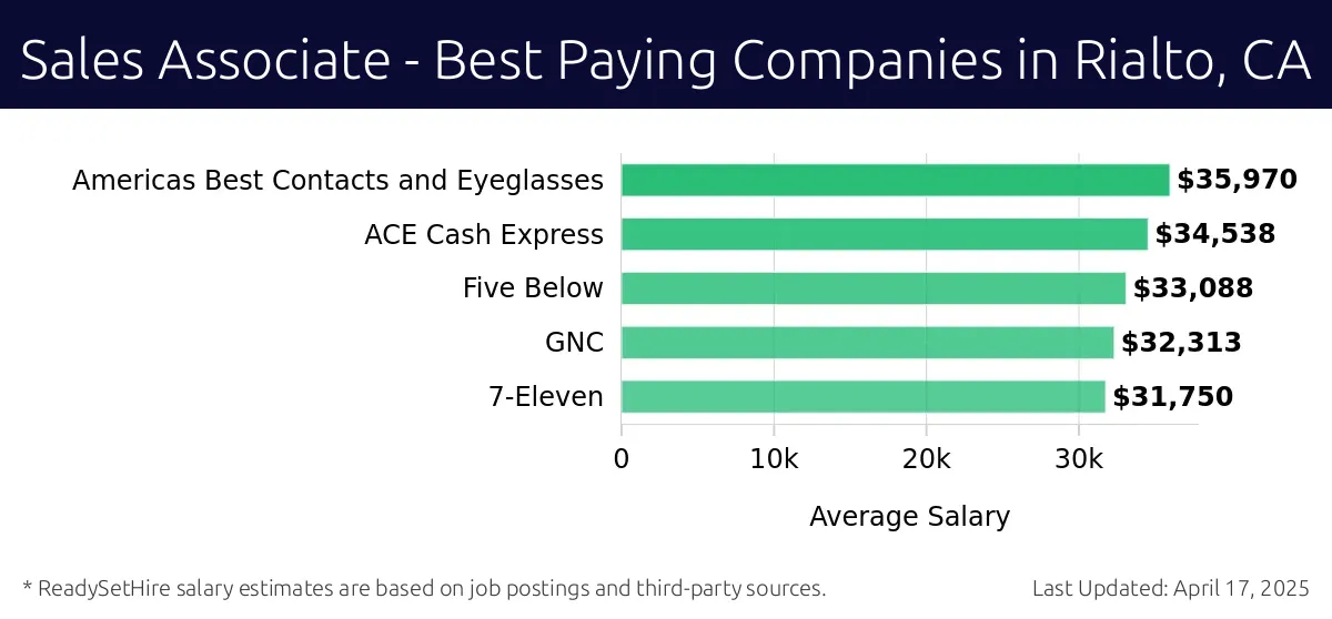 Graph displaying best paying company salaries for Sales Associate jobs in Rialto, CA, highlighting Americas Best Contacts and Eyeglasses with the highest at $35,970 and 7-Eleven with the lowest at $31,750.