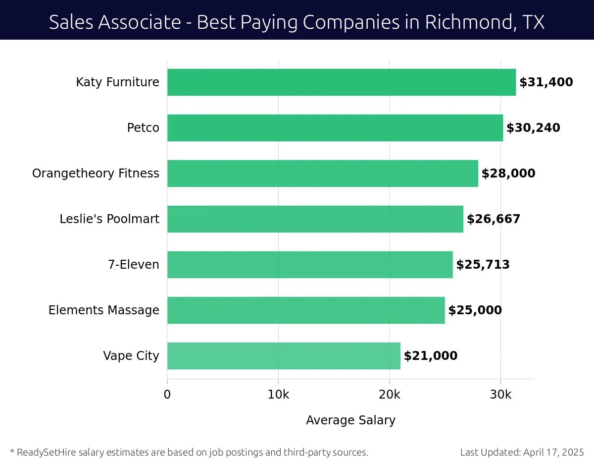Graph displaying best paying company salaries for Sales Associate jobs in Richmond, TX, highlighting Katy Furniture with the highest at $31,400 and Vape City with the lowest at $21,000.