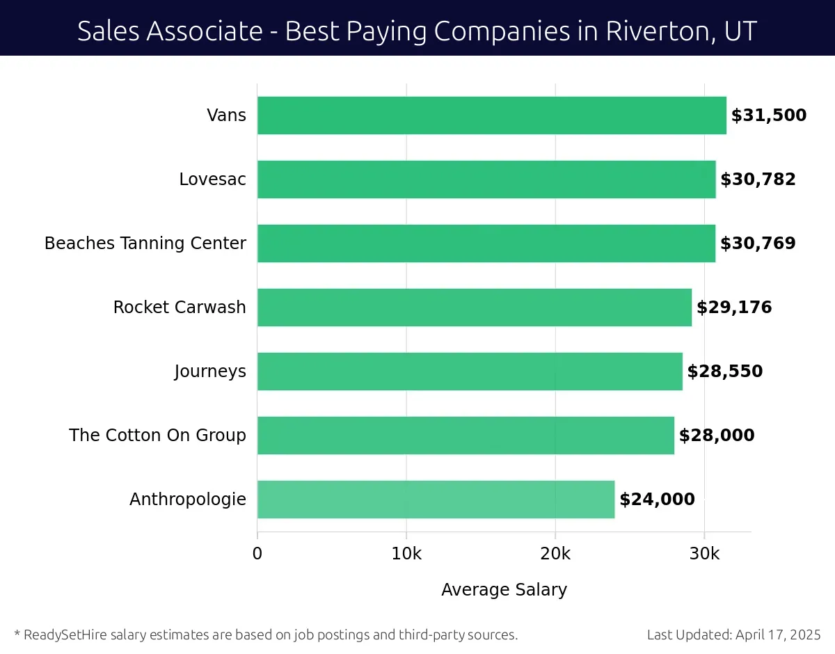 Graph displaying best paying company salaries for Sales Associate jobs in Riverton, UT, highlighting Vans with the highest at $31,500 and Anthropologie with the lowest at $24,000.