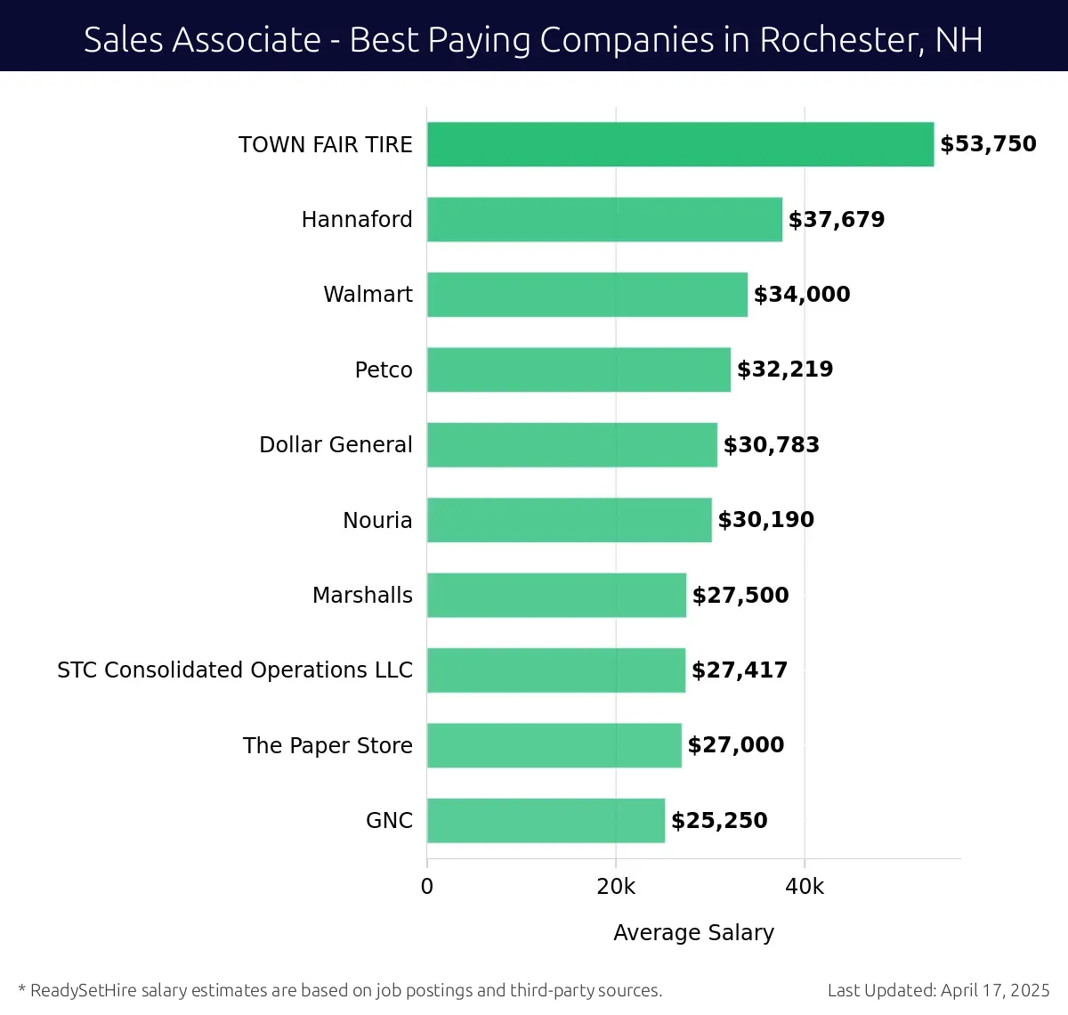 Graph displaying best paying company salaries for Sales Associate jobs in Rochester, NH, highlighting TOWN FAIR TIRE with the highest at $53,750 and GNC with the lowest at $25,250.