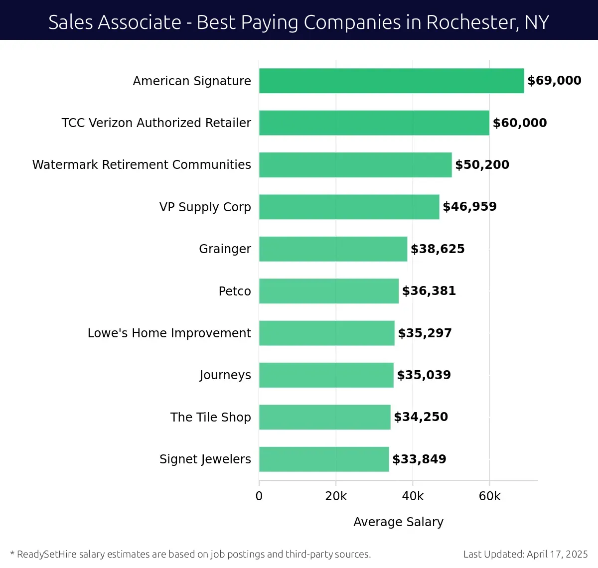 Graph displaying best paying company salaries for Sales Associate jobs in Rochester, NY, highlighting American Signature with the highest at $69,000 and Signet Jewelers with the lowest at $33,849.