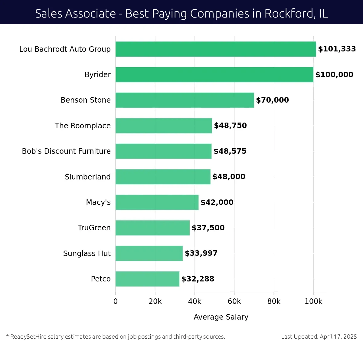 Graph displaying best paying company salaries for Sales Associate jobs in Rockford, IL, highlighting Lou Bachrodt Auto Group with the highest at $101,333 and Petco with the lowest at $32,288.