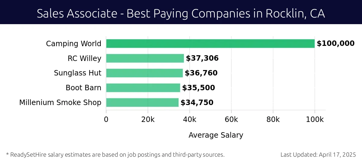 Graph displaying best paying company salaries for Sales Associate jobs in Rocklin, CA, highlighting Camping World with the highest at $100,000 and Millenium Smoke Shop with the lowest at $34,750.