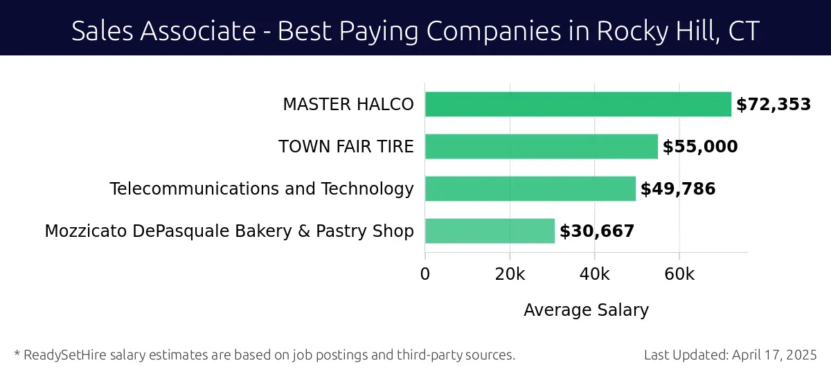 Graph displaying best paying company salaries for Sales Associate jobs in Rocky Hill, CT, highlighting MASTER HALCO with the highest at $72,353 and Mozzicato DePasquale Bakery & Pastry Shop with the lowest at $30,667.