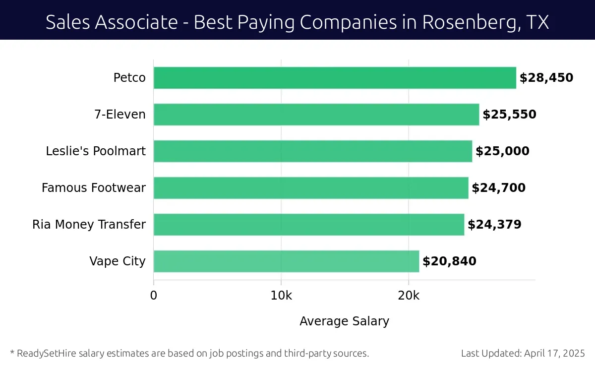 Graph displaying best paying company salaries for Sales Associate jobs in Rosenberg, TX, highlighting Petco with the highest at $28,450 and Vape City with the lowest at $20,840.