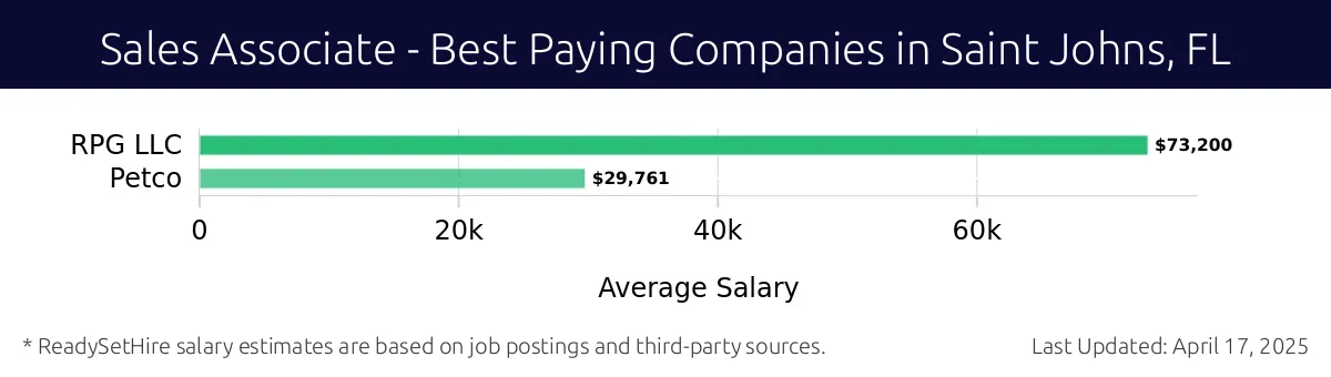 Graph displaying best paying company salaries for Sales Associate jobs in Saint Johns, FL, highlighting RPG LLC with the highest at $73,200 and Petco with the lowest at $29,761.