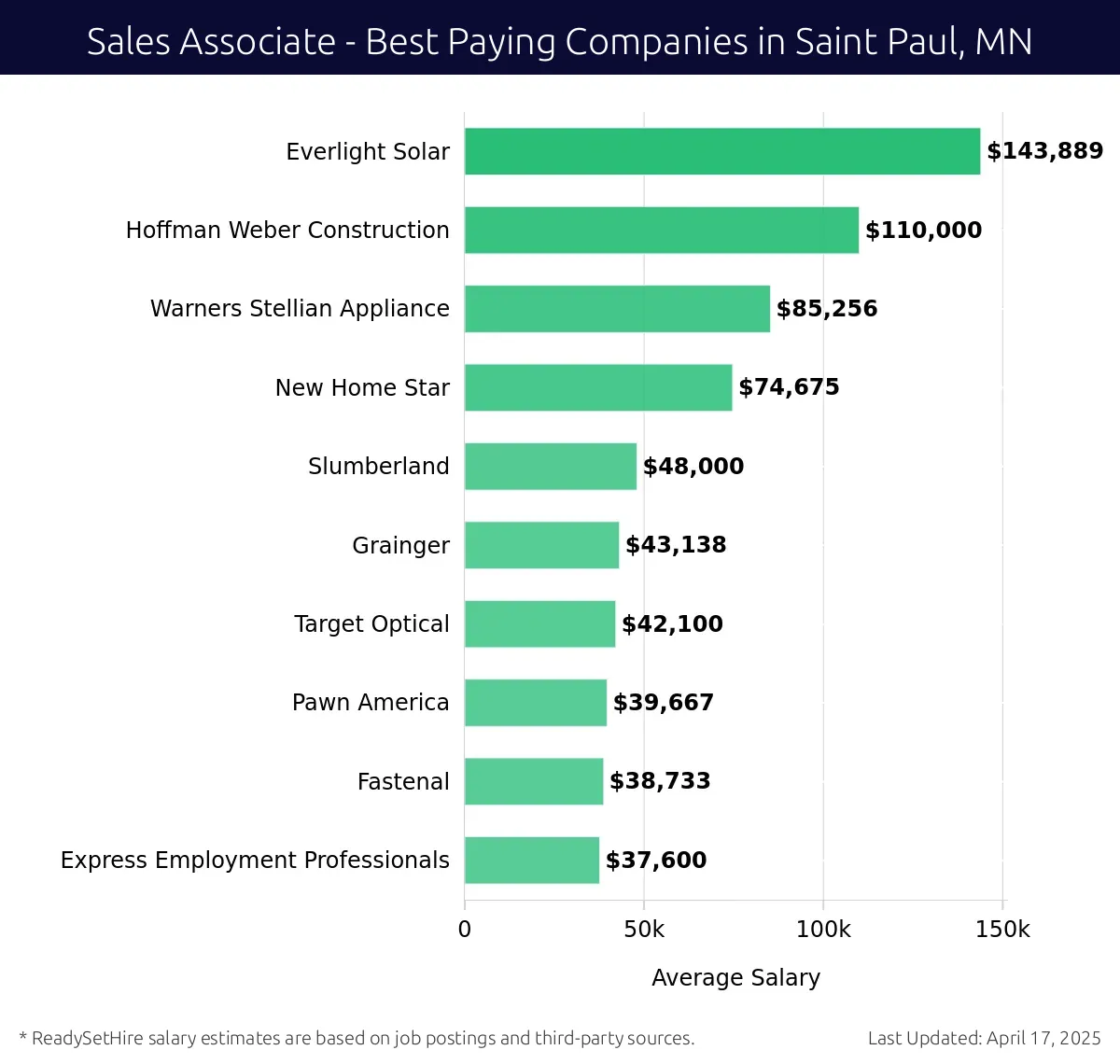 Graph displaying best paying company salaries for Sales Associate jobs in Saint Paul, MN, highlighting Everlight Solar with the highest at $143,889 and Express Employment Professionals with the lowest at $37,600.