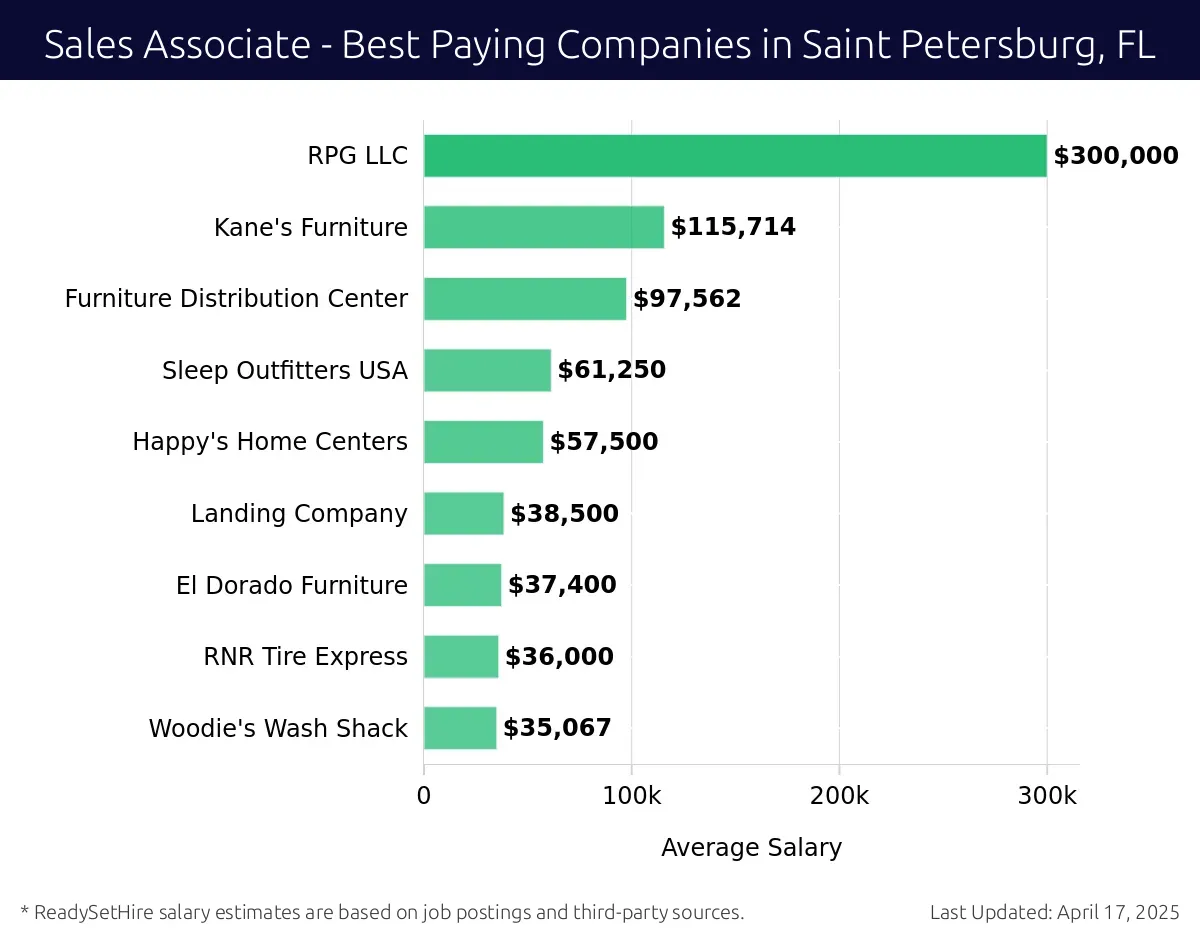 Graph displaying best paying company salaries for Sales Associate jobs in Saint Petersburg, FL, highlighting WindMar Home with the highest at $300,000 and Woodie's Wash Shack with the lowest at $35,067.
