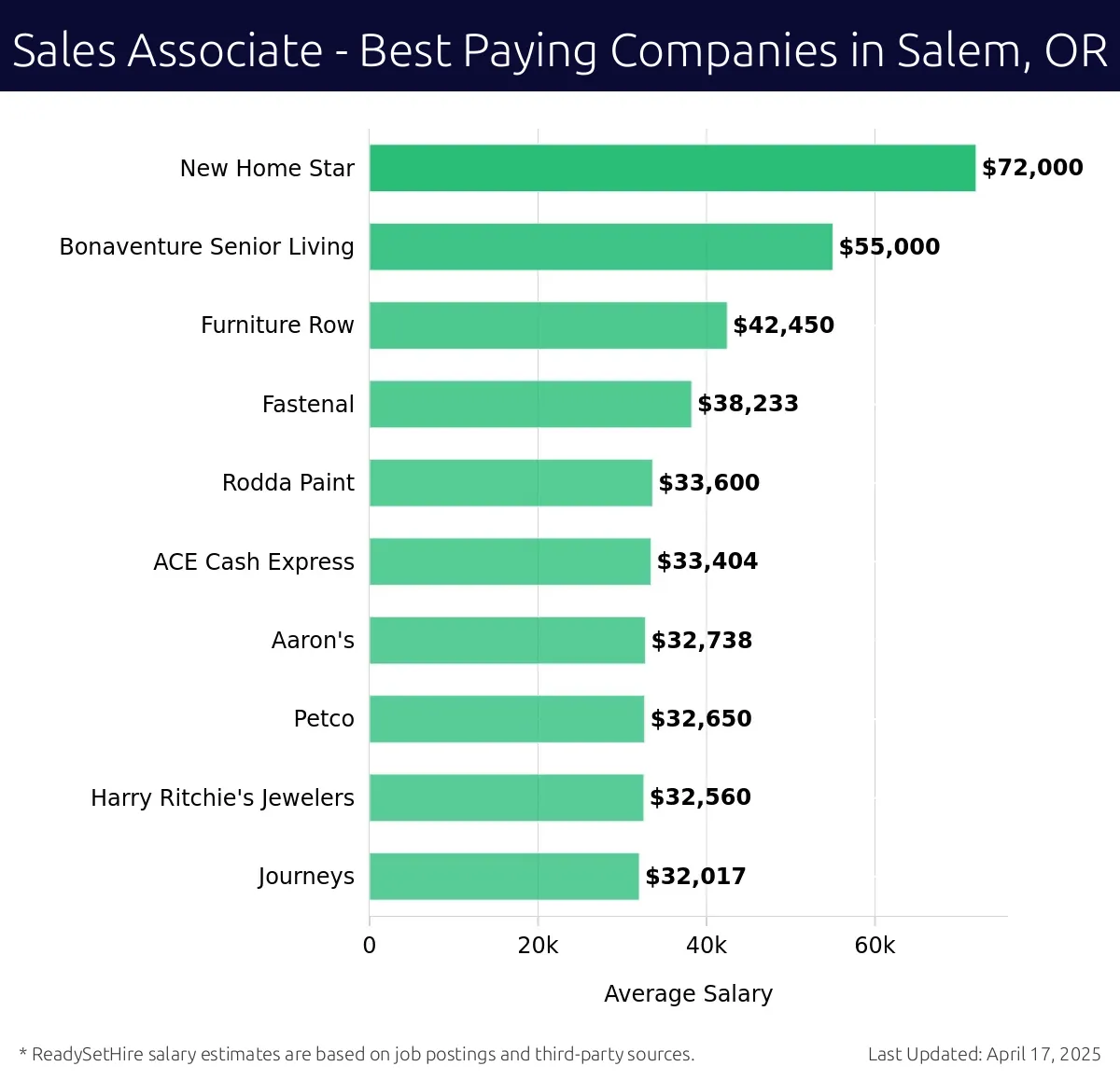 Graph displaying best paying company salaries for Sales Associate jobs in Salem, OR, highlighting New Home Star with the highest at $72,000 and Journeys with the lowest at $32,017.