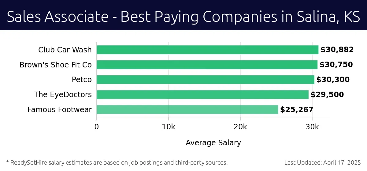 Graph displaying best paying company salaries for Sales Associate jobs in Salina, KS, highlighting Club Car Wash with the highest at $30,882 and Famous Footwear with the lowest at $25,267.