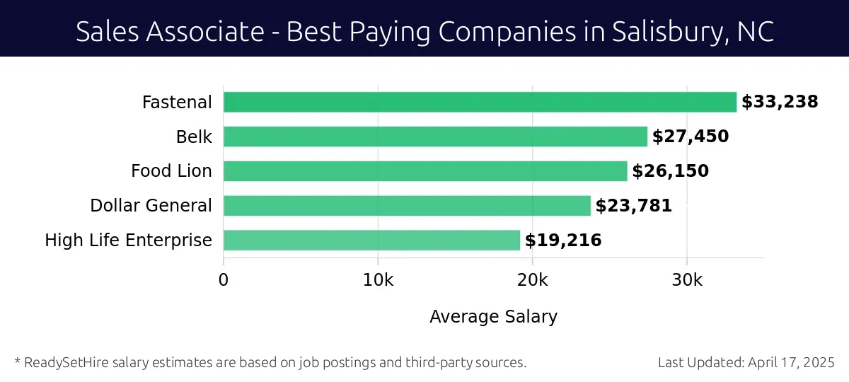 Graph displaying best paying company salaries for Sales Associate jobs in Salisbury, NC, highlighting Fastenal with the highest at $33,238 and High Life Enterprise with the lowest at $19,216.