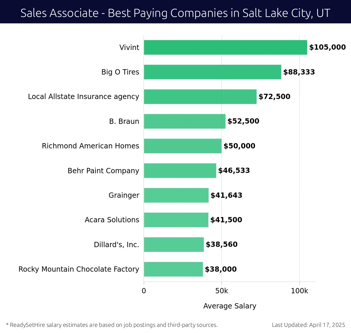 Graph displaying best paying company salaries for Sales Associate jobs in Salt Lake City, UT, highlighting Vivint with the highest at $105,000 and Rocky Mountain Chocolate Factory with the lowest at $38,000.